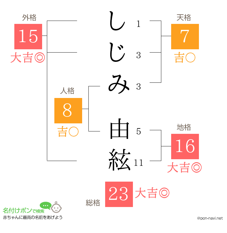 しじみ 由絃さんの姓名判断結果