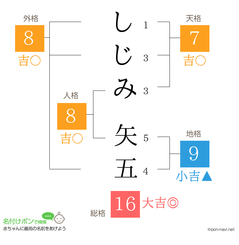しじみ 矢五さんの姓名判断結果