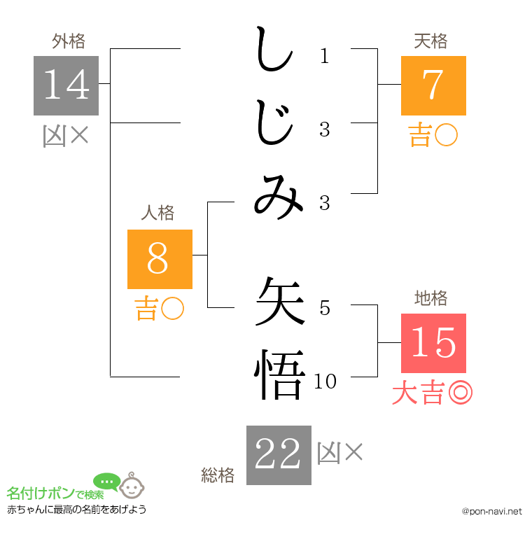 しじみ 矢悟さんの姓名判断結果