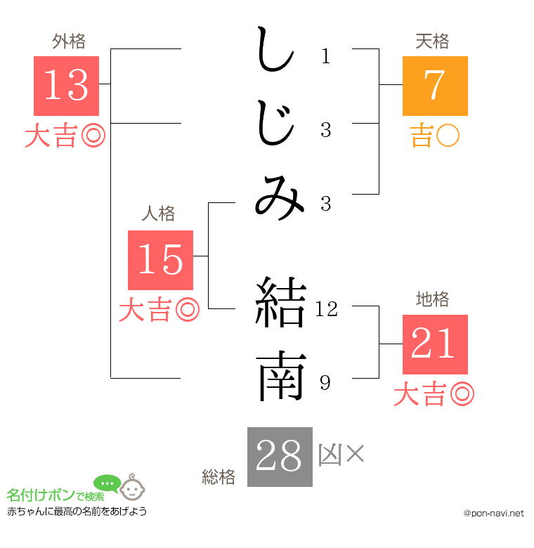 しじみ 結南さんの姓名判断結果