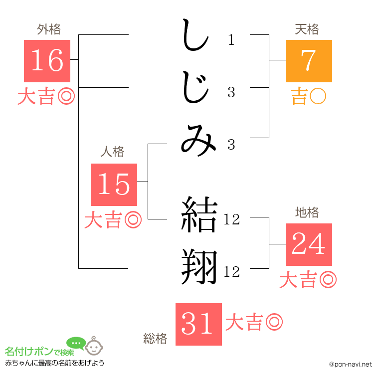 しじみ 結翔さんの姓名判断結果