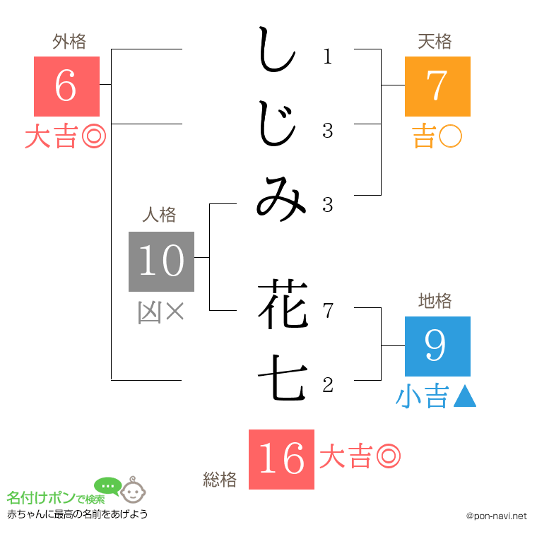 しじみ 花七さんの姓名判断結果