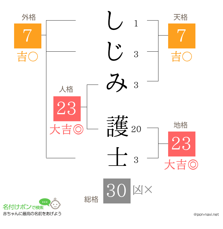 しじみ 護士さんの姓名判断結果