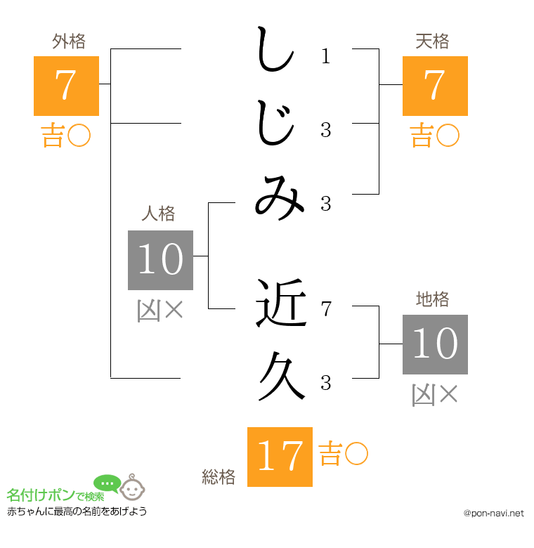 しじみ 近久さんの姓名判断結果