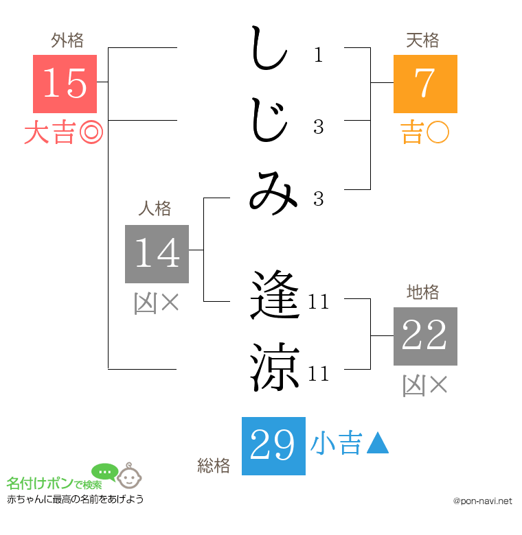 しじみ 逢涼さんの姓名判断結果