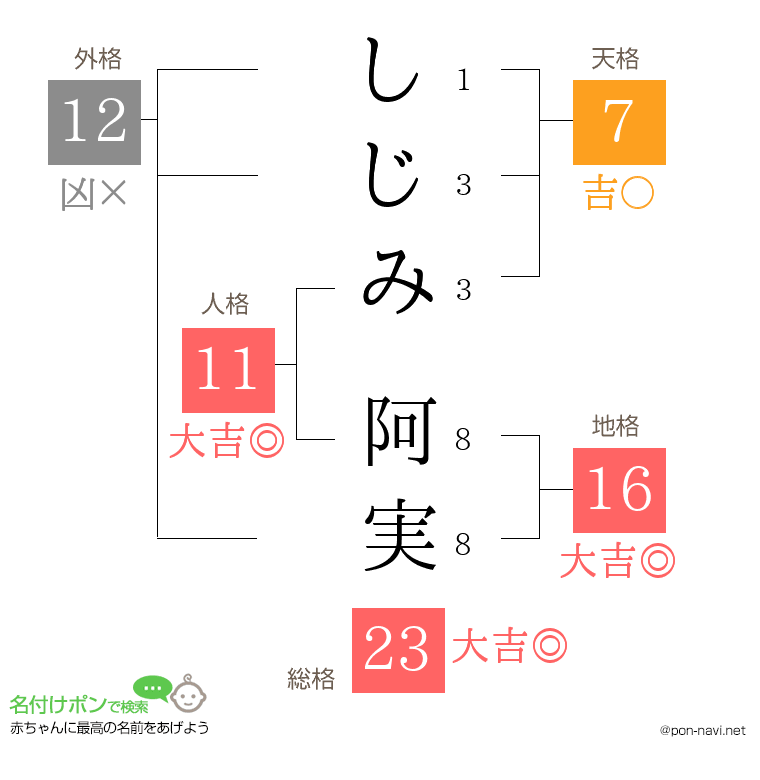 しじみ 阿実さんの姓名判断結果
