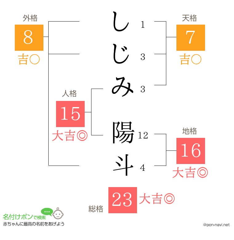 しじみ 陽斗さんの姓名判断結果
