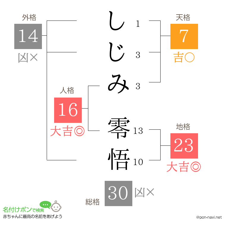 しじみ 零悟さんの姓名判断結果