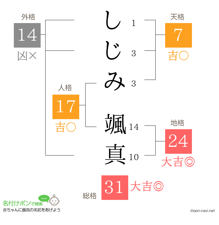 しじみ 颯真さんの姓名判断結果