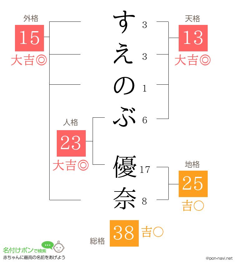 すえのぶ 優奈さんの姓名判断結果