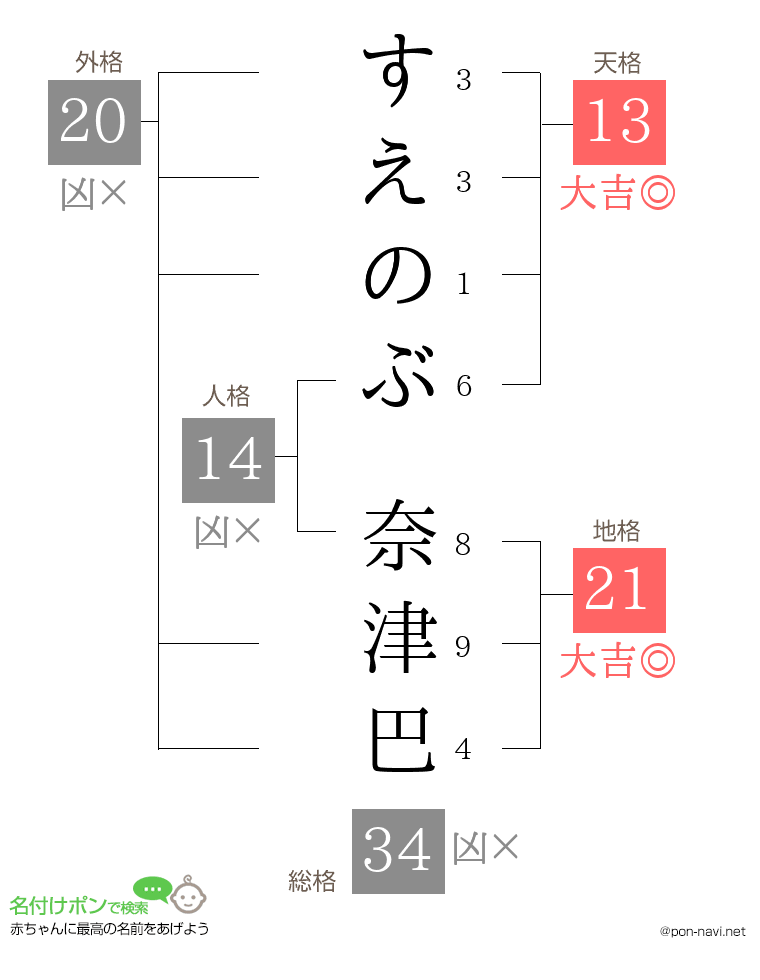 すえのぶ 奈津巴さんの姓名判断結果