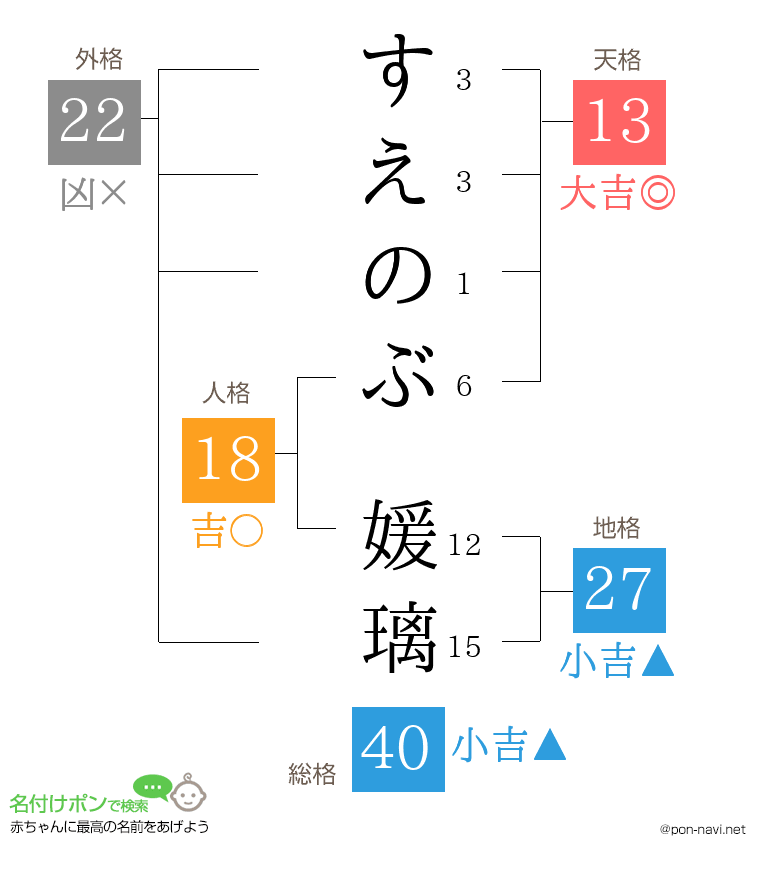 すえのぶ 媛璃さんの姓名判断結果