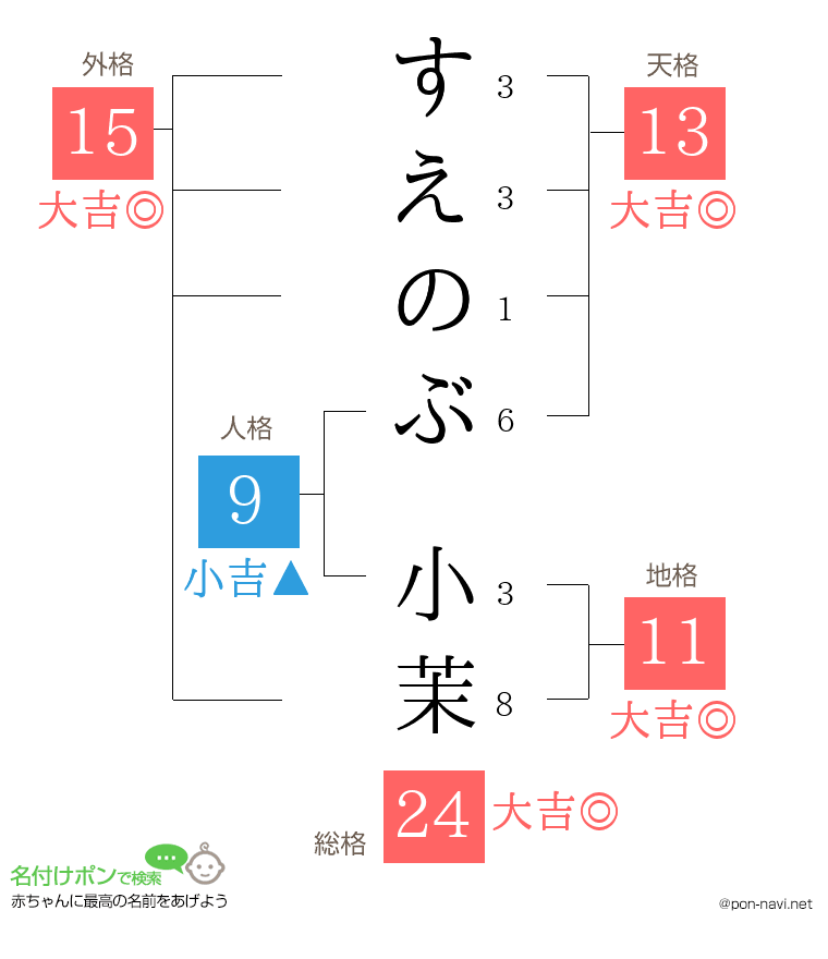 すえのぶ 小茉さんの姓名判断結果