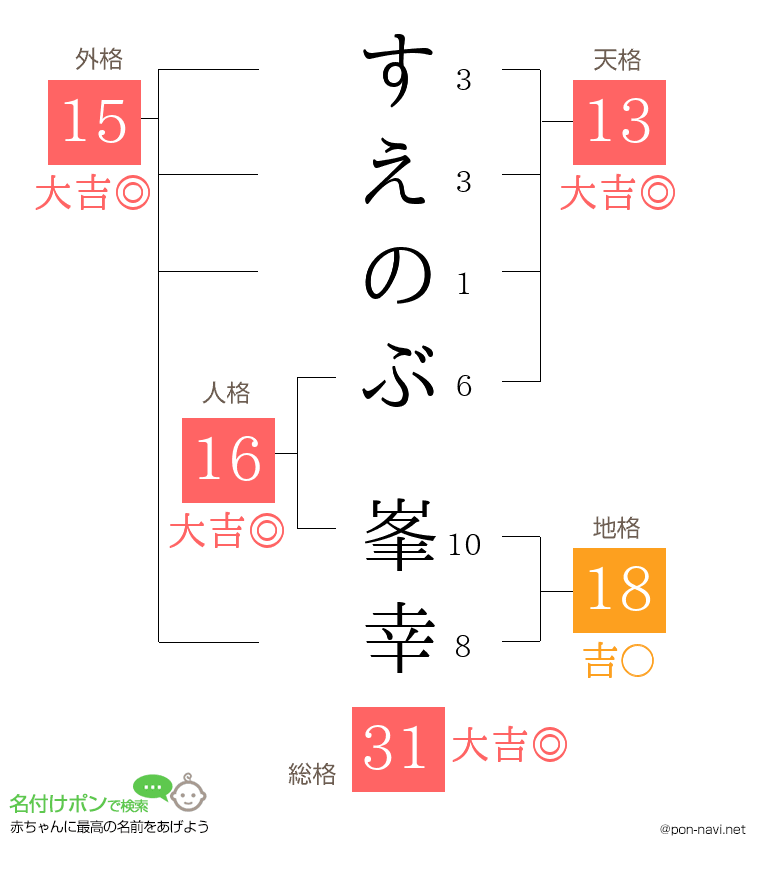 すえのぶ 峯幸さんの姓名判断結果