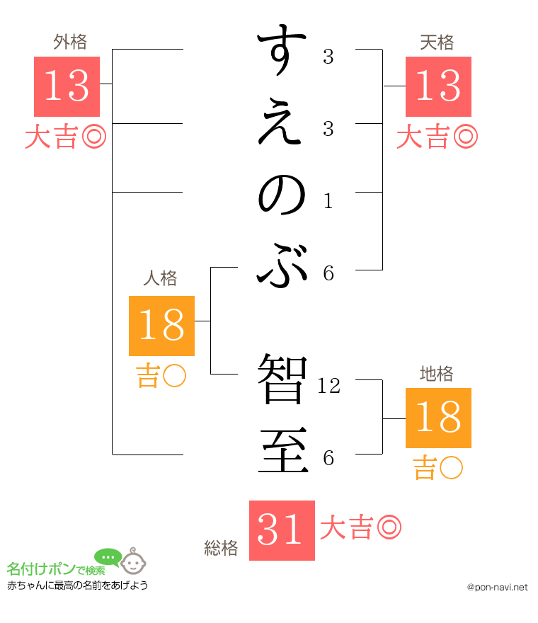 すえのぶ 智至さんの姓名判断結果