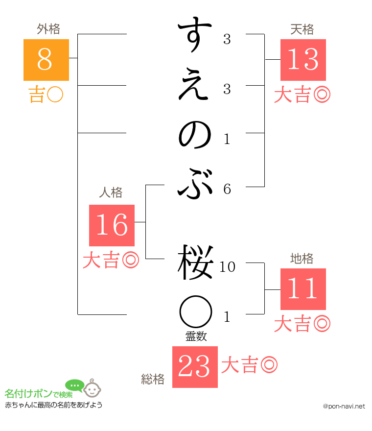 すえのぶ 桜さんの姓名判断結果