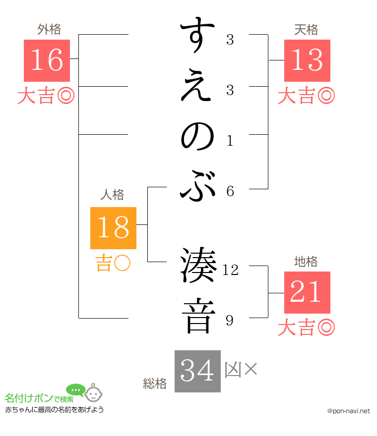 すえのぶ 湊音さんの姓名判断結果