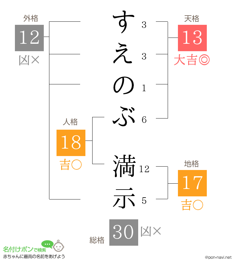 すえのぶ 満示さんの姓名判断結果