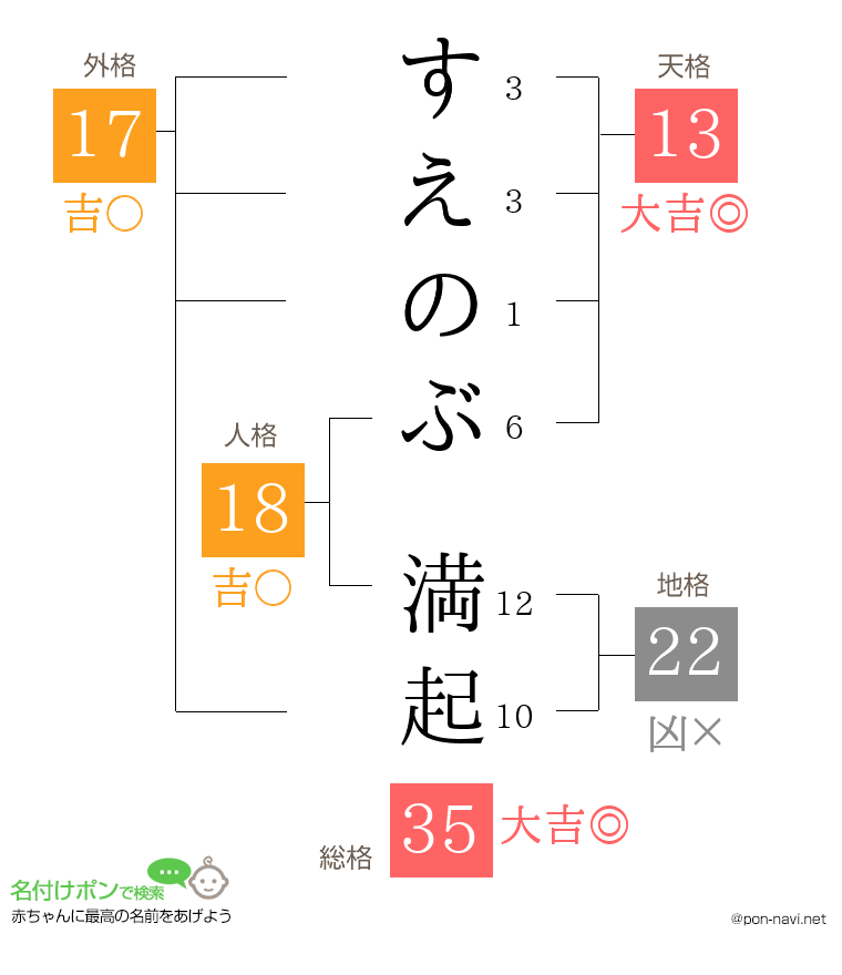すえのぶ 満起さんの姓名判断結果