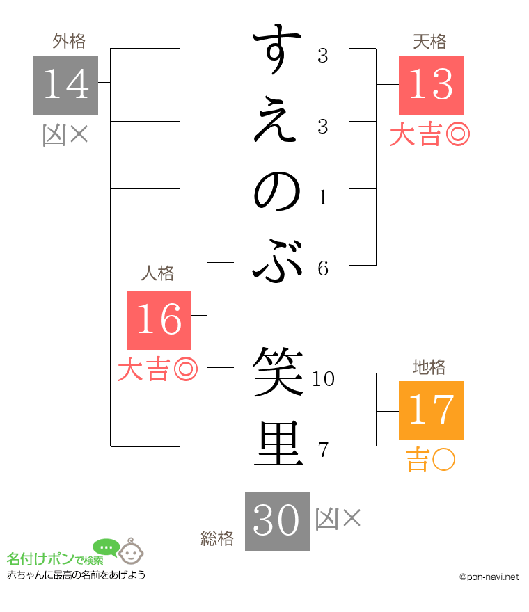 すえのぶ 笑里さんの姓名判断結果