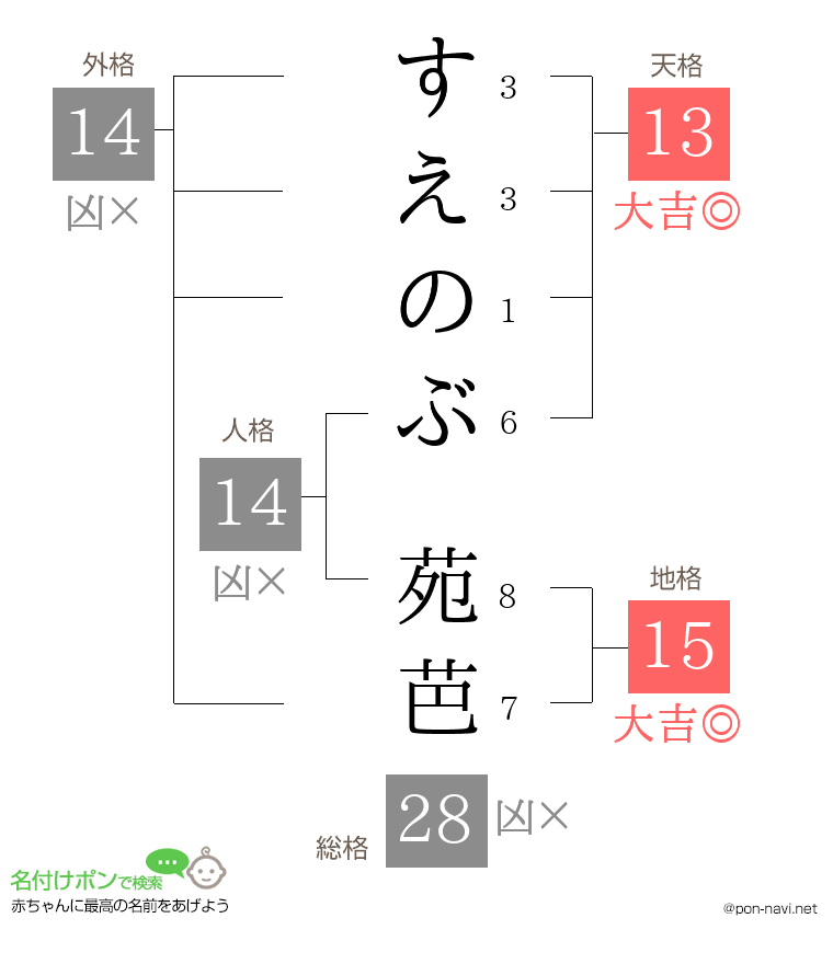 すえのぶ 苑芭さんの姓名判断結果