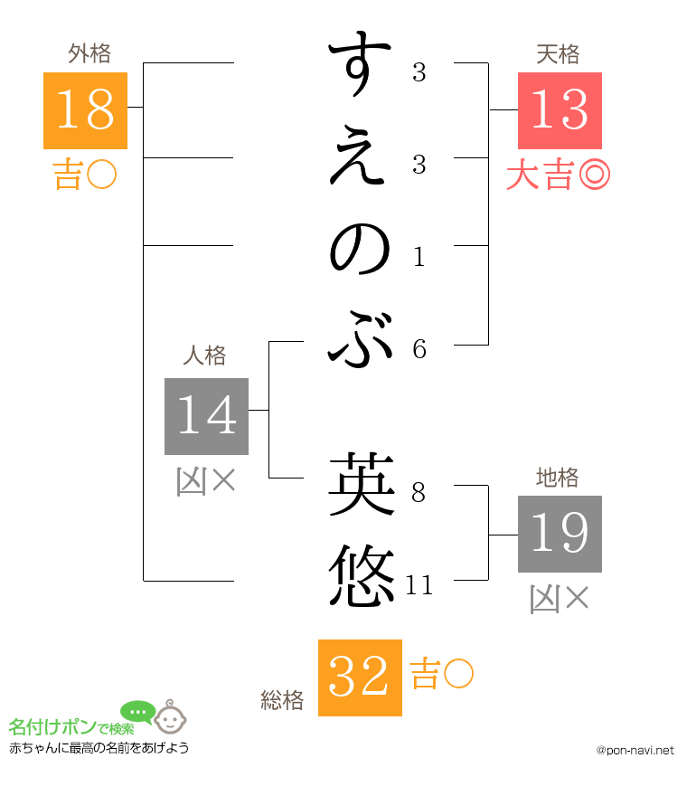 すえのぶ 英悠さんの姓名判断結果