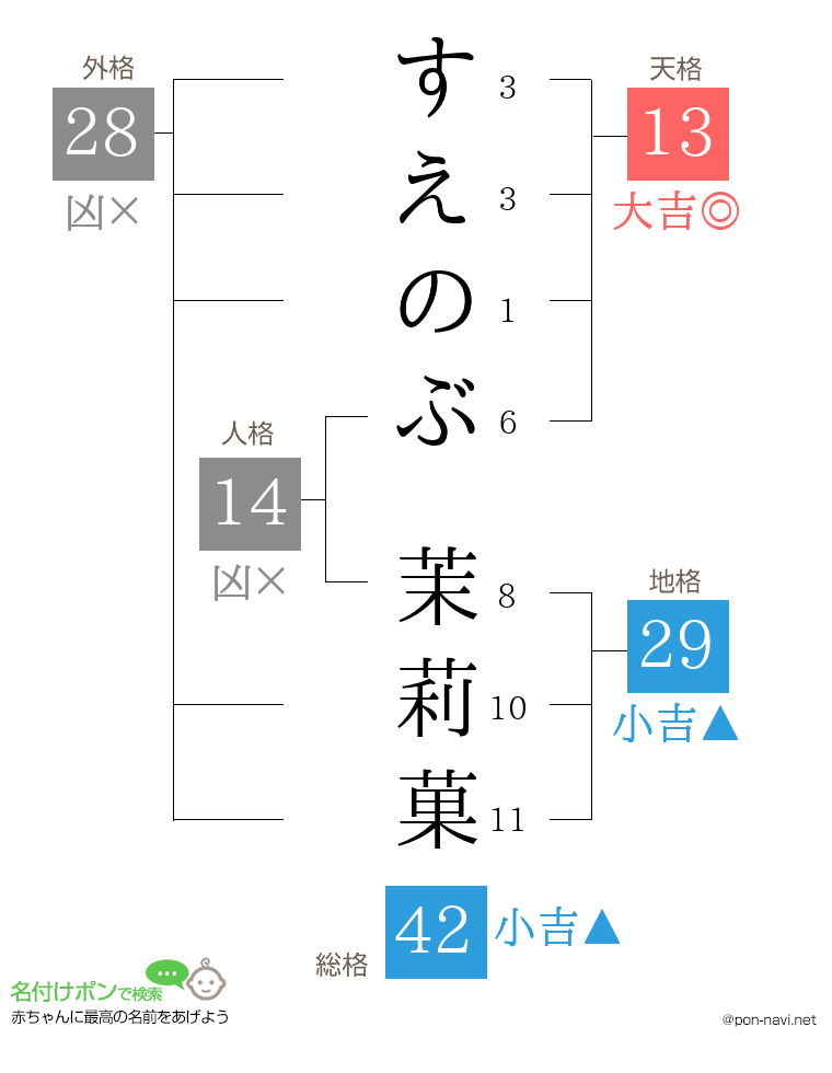 すえのぶ 茉莉菓さんの姓名判断結果