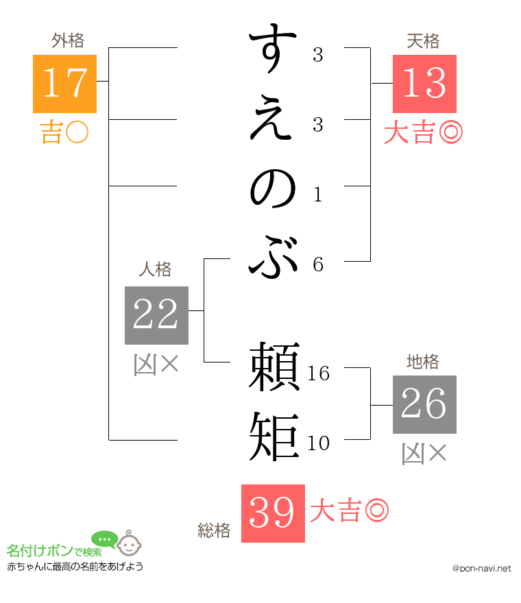 すえのぶ 頼矩さんの姓名判断結果