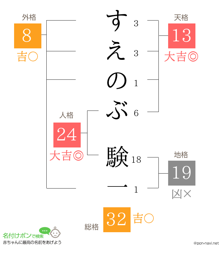 すえのぶ 験一さんの姓名判断結果