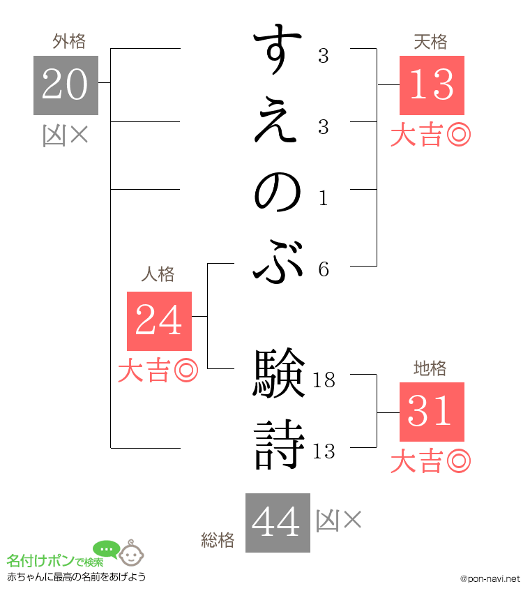 すえのぶ 験詩さんの姓名判断結果