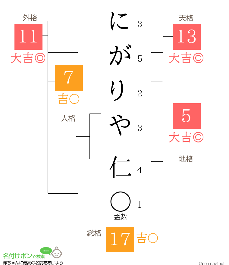 にがりや 仁さんの姓名判断結果