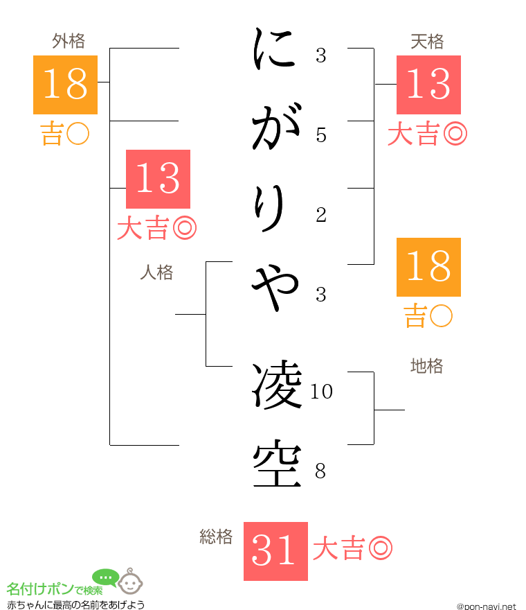 にがりや 凌空さんの姓名判断結果