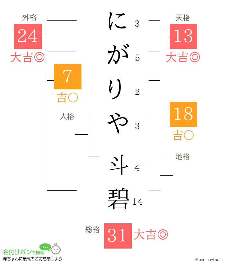 にがりや 斗碧さんの姓名判断結果