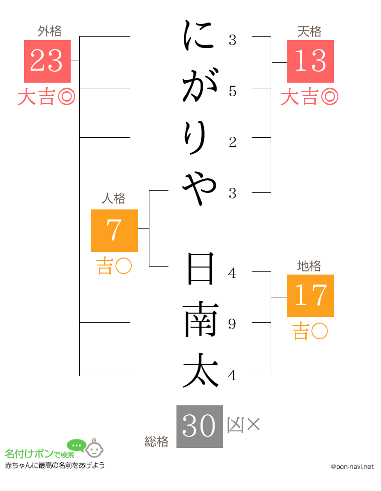 にがりや 日南太さんの姓名判断結果