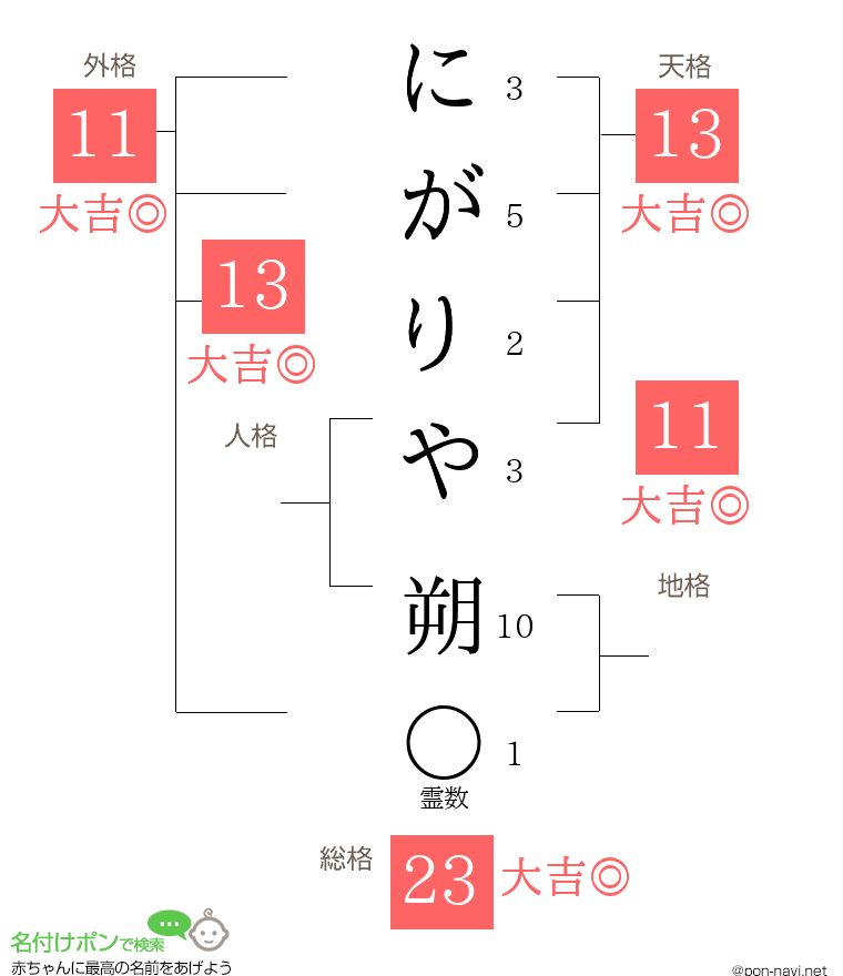にがりや 朔さんの姓名判断結果