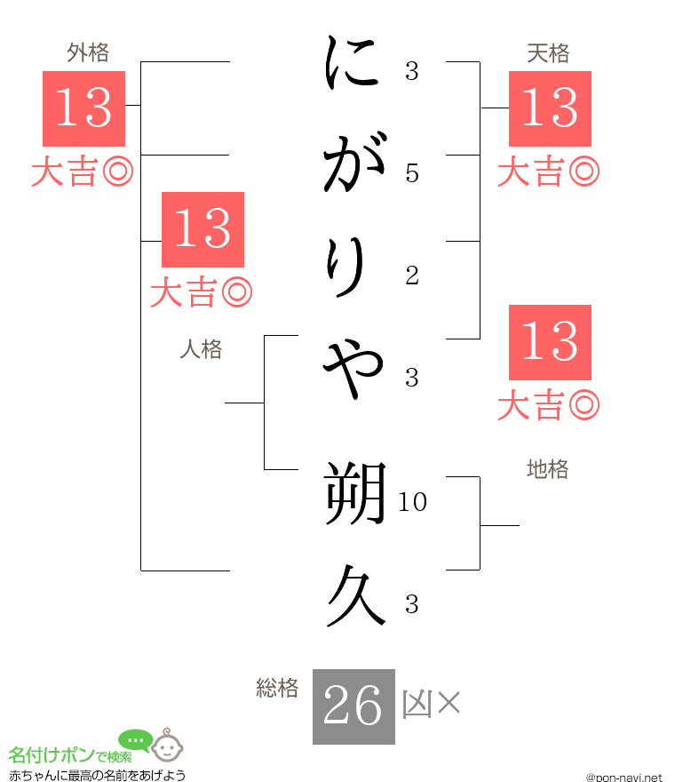 にがりや 朔久さんの姓名判断結果