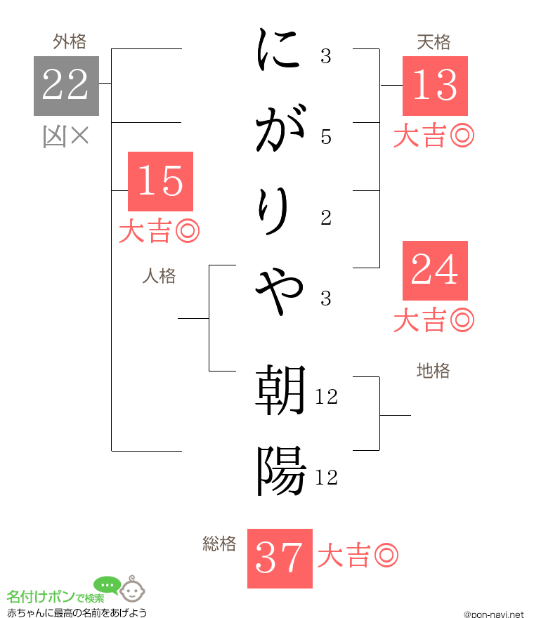 にがりや 朝陽さんの姓名判断結果