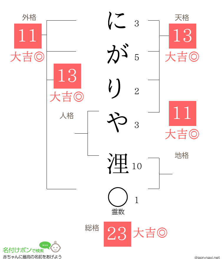 にがりや 浬さんの姓名判断結果