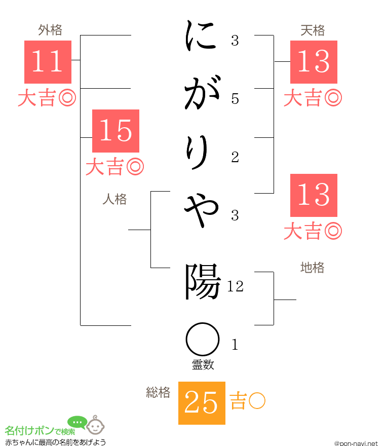 にがりや 陽さんの姓名判断結果
