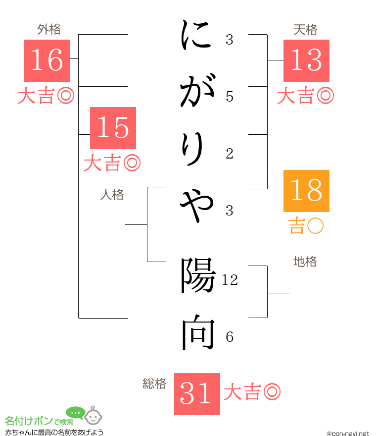 にがりや 陽向さんの姓名判断結果