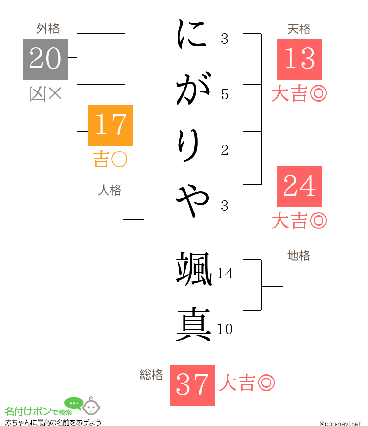 にがりや 颯真さんの姓名判断結果