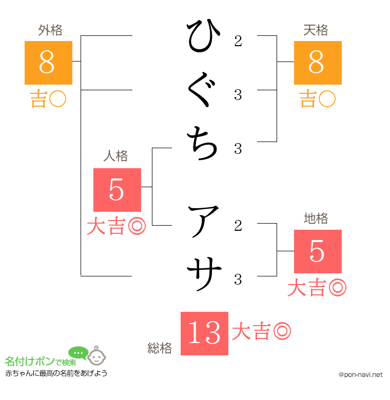 ひぐち アサさんの姓名判断結果