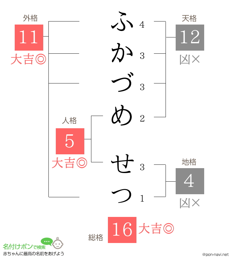 ふかづめ せつさんの姓名判断結果