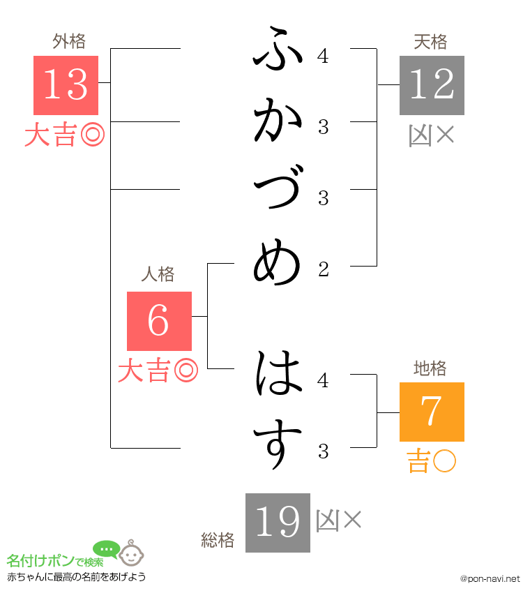 ふかづめ はすさんの姓名判断結果