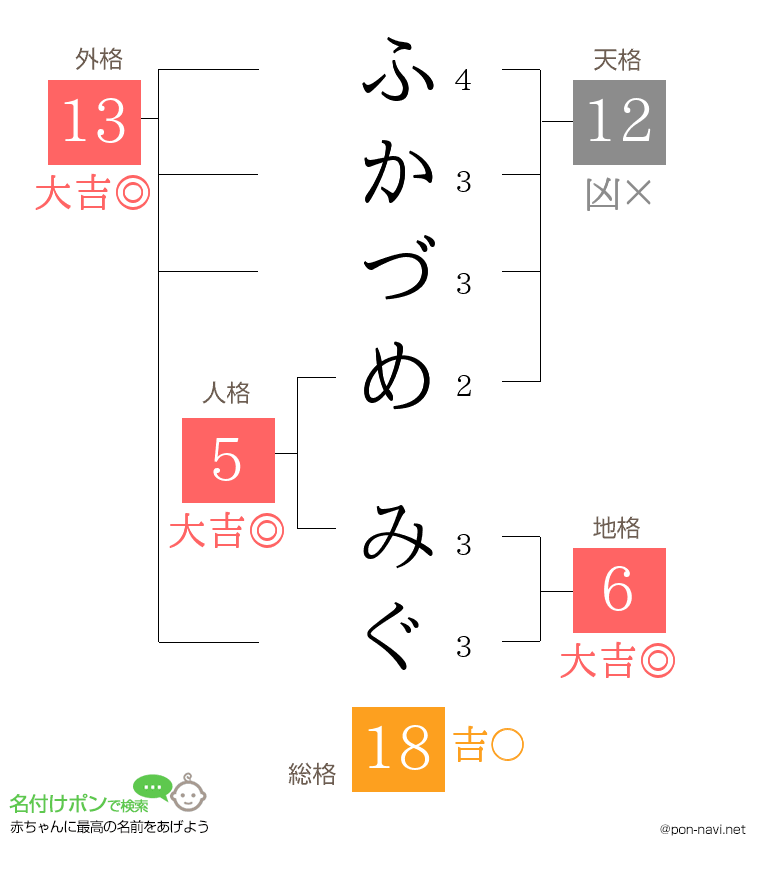 ふかづめ みぐさんの姓名判断結果