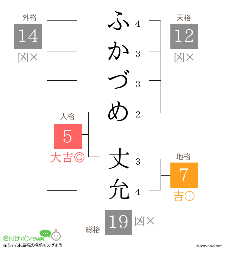 ふかづめ 丈允さんの姓名判断結果