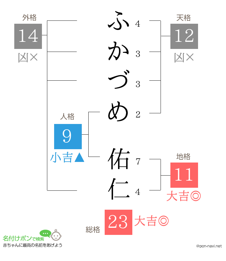 ふかづめ 佑仁さんの姓名判断結果