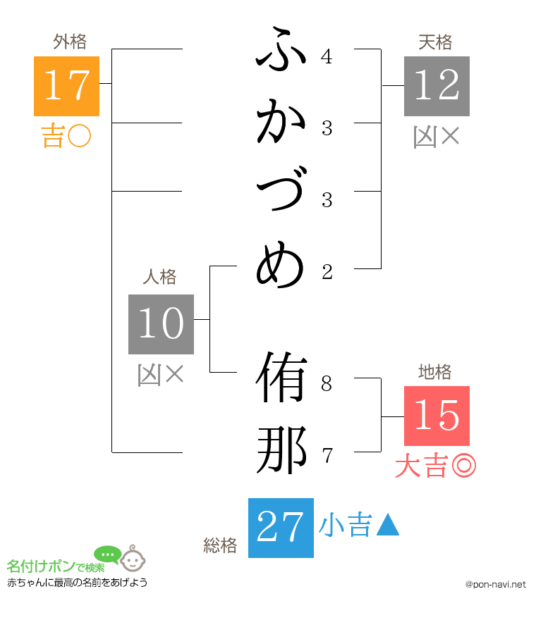 ふかづめ 侑那さんの姓名判断結果