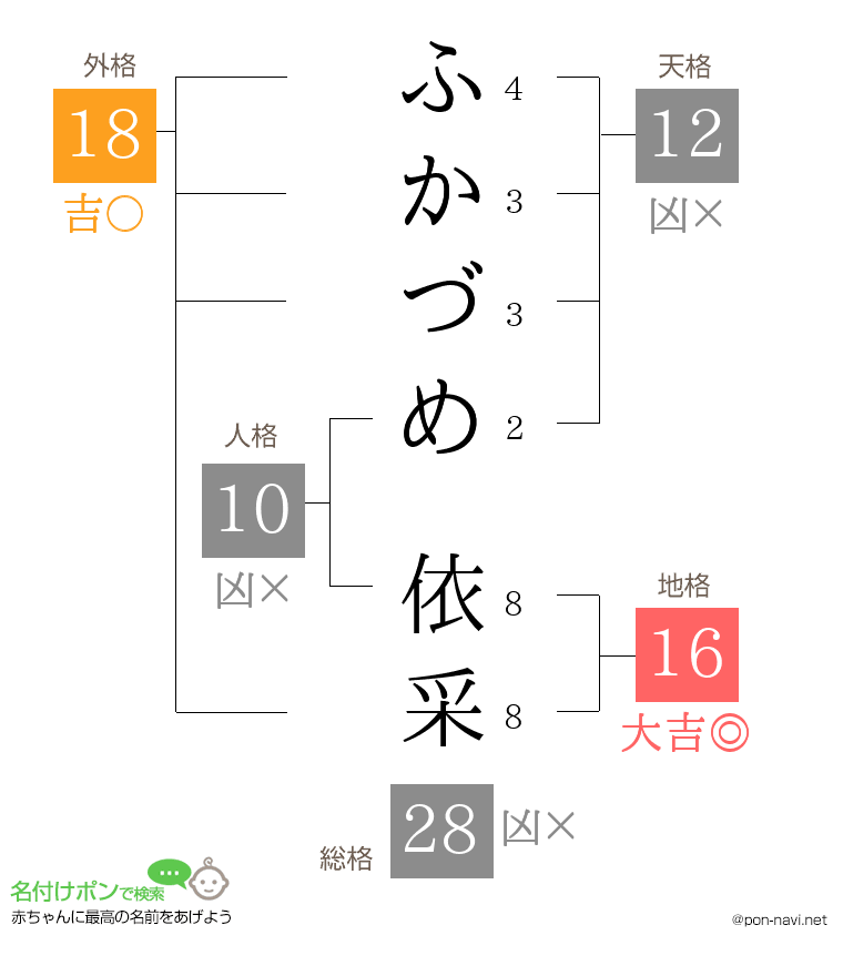 ふかづめ 依采さんの姓名判断結果
