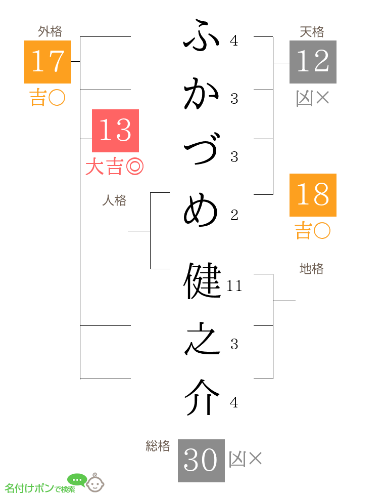 ふかづめ 健之介さんの姓名判断結果